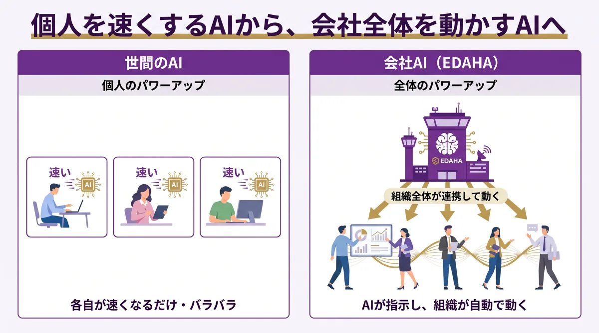 個人を速くするAI（世間）と、会社全体を動かすAI（EDAHA）の違い