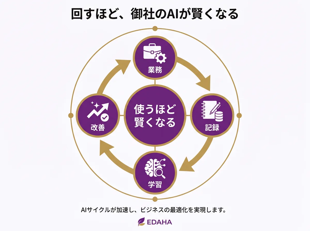 業務→記録→学習→改善：回すほど御社のAIが賢くなる学習サイクル