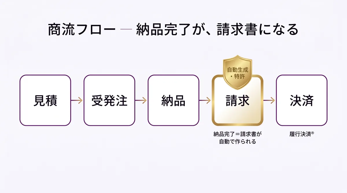 商流フロー：見積→受発注→納品→請求（自動生成・特許）→決済（履行決済®）