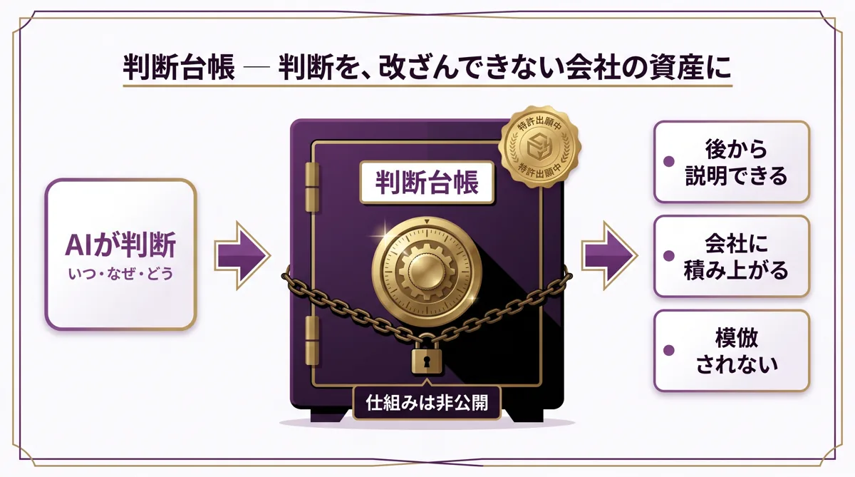 判断台帳：判断を改ざんできない会社の資産に（仕組みは特許出願中のため非公開）