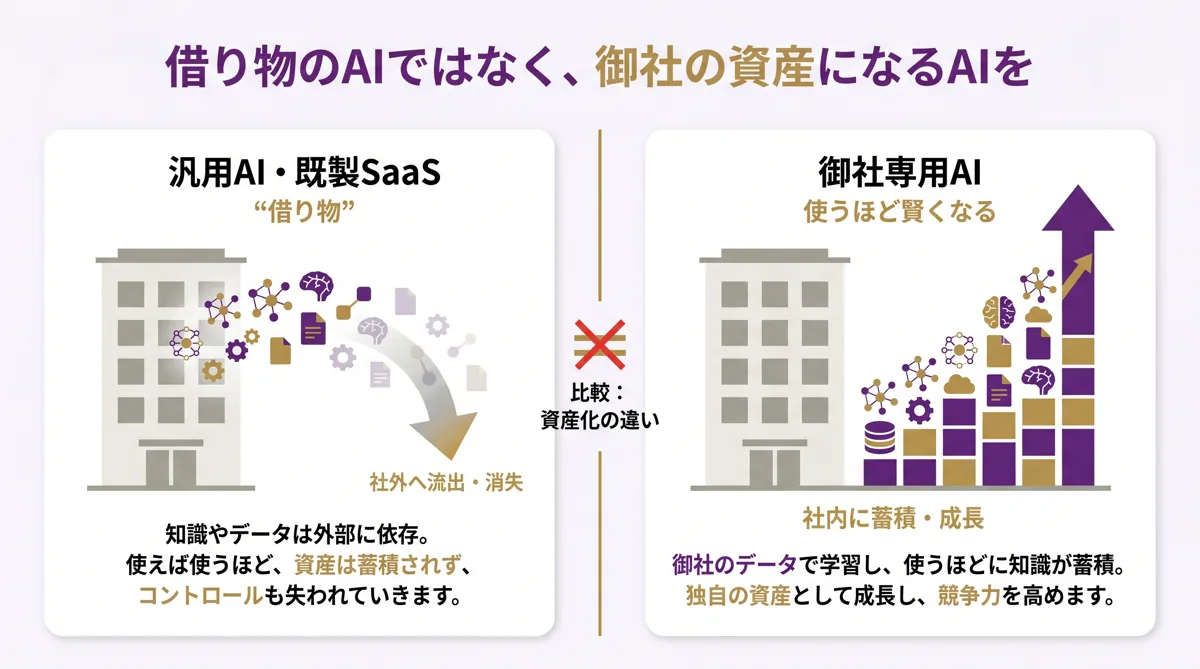 借り物のAI（社外へ流出・消失） vs 御社専用AI（社内に蓄積・成長）